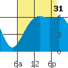 Richardson tide chart for Sunday, August 31, 2025