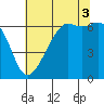 Richardson tide chart for Sunday, August 3, 2025