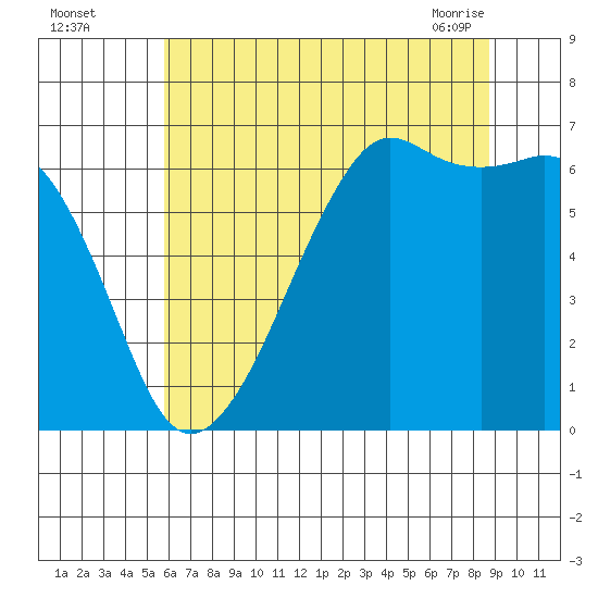 Richardson tide chart for Monday, August 4, 2025