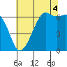 Richardson tide chart for Monday, August 4, 2025