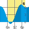 Richardson tide chart for Wednesday, August 6, 2025
