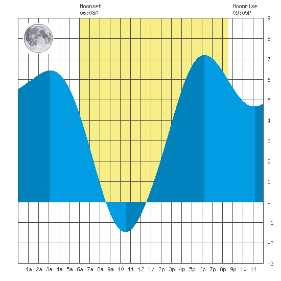 Richardson tide chart for Saturday, August 9, 2025