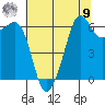 Richardson tide chart for Saturday, August 9, 2025