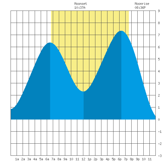 Richardson tide chart for Wednesday, September 10, 2025