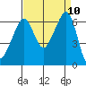 Richardson tide chart for Wednesday, September 10, 2025