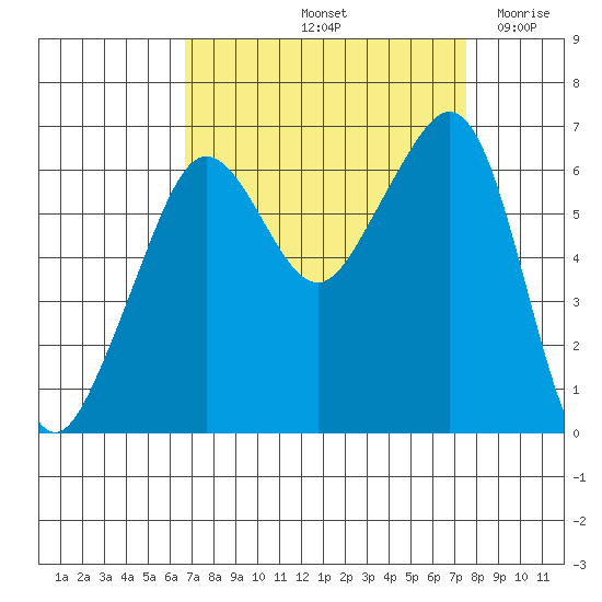 Richardson tide chart for Thursday, September 11, 2025