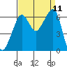 Richardson tide chart for Thursday, September 11, 2025
