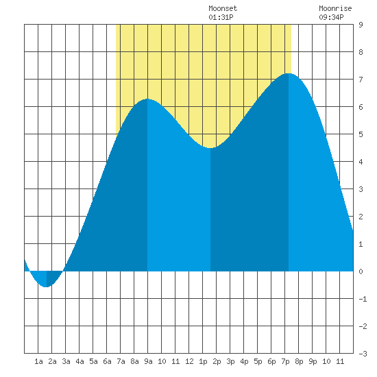 Richardson tide chart for Friday, September 12, 2025