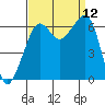 Richardson tide chart for Friday, September 12, 2025