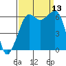 Richardson tide chart for Saturday, September 13, 2025