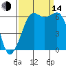 Richardson tide chart for Sunday, September 14, 2025