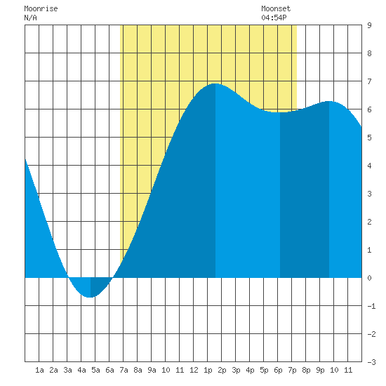 Richardson tide chart for Monday, September 15, 2025