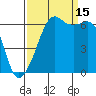 Richardson tide chart for Monday, September 15, 2025