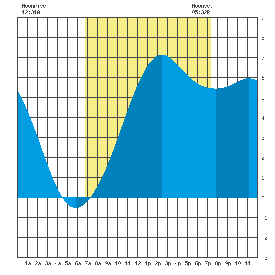 Richardson tide chart for Tuesday, September 16, 2025