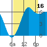 Richardson tide chart for Tuesday, September 16, 2025