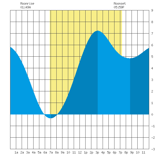 Richardson tide chart for Wednesday, September 17, 2025