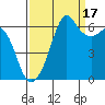 Richardson tide chart for Wednesday, September 17, 2025
