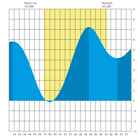 Richardson tide chart for Thursday, September 18, 2025