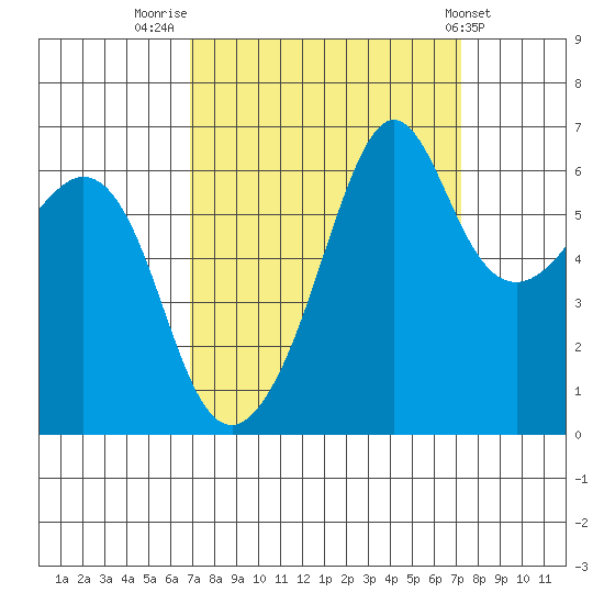 Richardson tide chart for Friday, September 19, 2025
