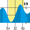Richardson tide chart for Friday, September 19, 2025