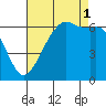 Richardson tide chart for Monday, September 1, 2025
