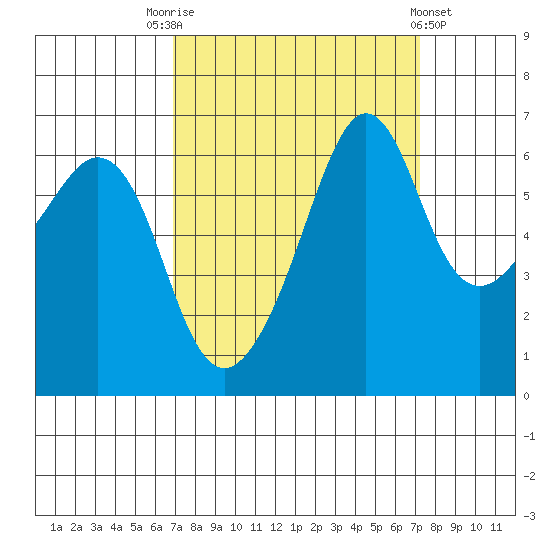 Richardson tide chart for Saturday, September 20, 2025