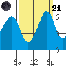 Richardson tide chart for Sunday, September 21, 2025
