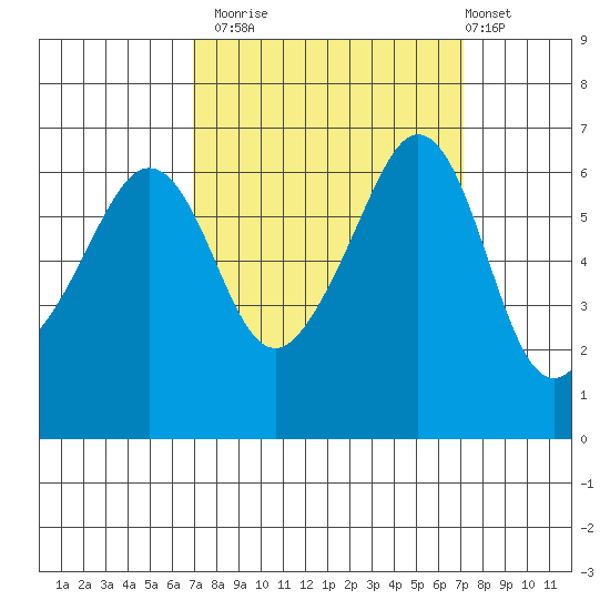 Richardson tide chart for Monday, September 22, 2025