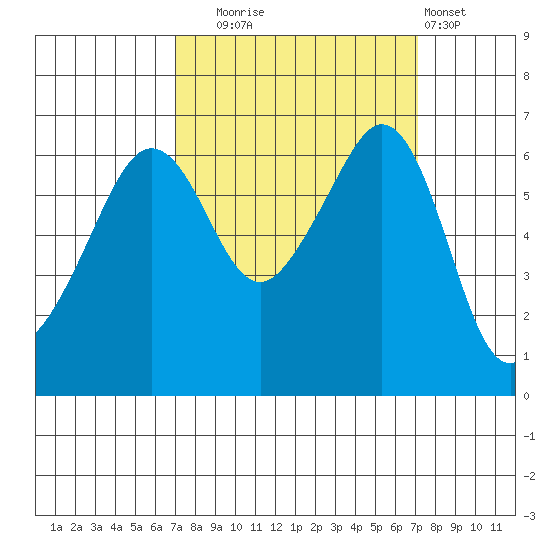 Richardson tide chart for Tuesday, September 23, 2025