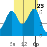 Richardson tide chart for Tuesday, September 23, 2025
