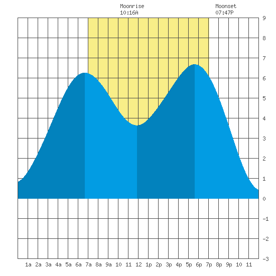 Richardson tide chart for Wednesday, September 24, 2025
