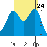 Richardson tide chart for Wednesday, September 24, 2025