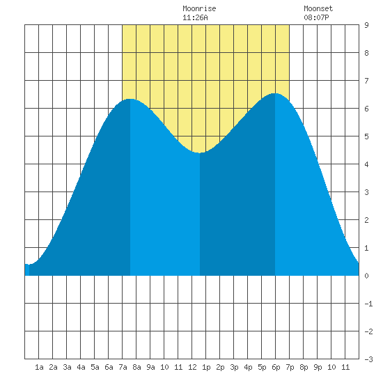 Richardson tide chart for Thursday, September 25, 2025