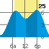 Richardson tide chart for Thursday, September 25, 2025