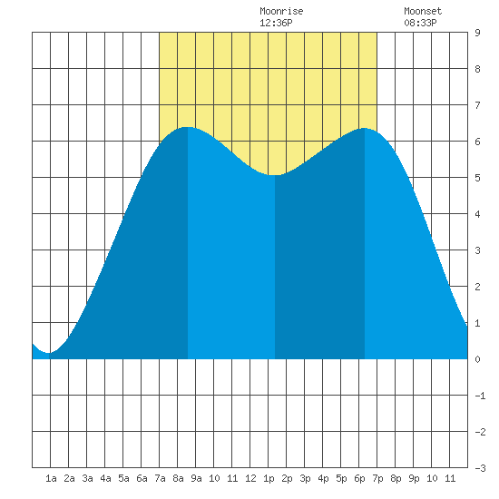 Richardson tide chart for Friday, September 26, 2025