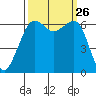 Richardson tide chart for Friday, September 26, 2025
