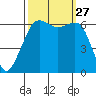 Richardson tide chart for Saturday, September 27, 2025