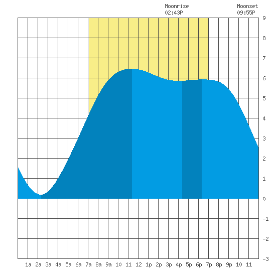 Richardson tide chart for Sunday, September 28, 2025