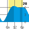 Richardson tide chart for Sunday, September 28, 2025
