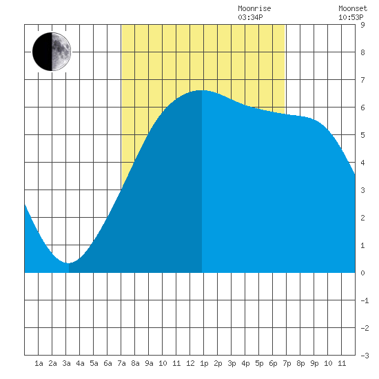 Richardson tide chart for Monday, September 29, 2025
