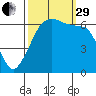 Richardson tide chart for Monday, September 29, 2025