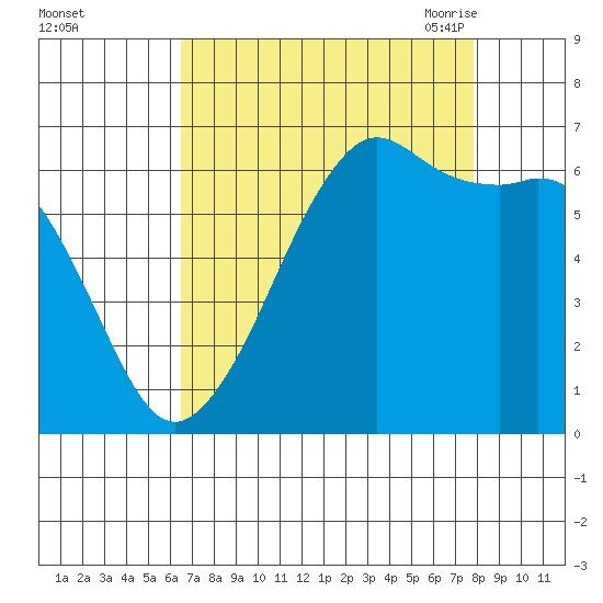 Richardson tide chart for Tuesday, September 2, 2025