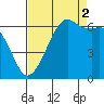 Richardson tide chart for Tuesday, September 2, 2025