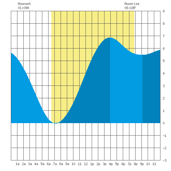 Richardson tide chart for Wednesday, September 3, 2025