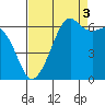 Richardson tide chart for Wednesday, September 3, 2025