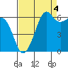 Richardson tide chart for Thursday, September 4, 2025