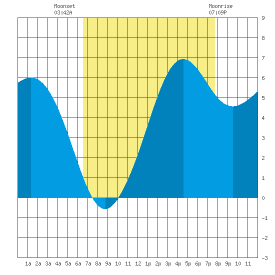 Richardson tide chart for Friday, September 5, 2025
