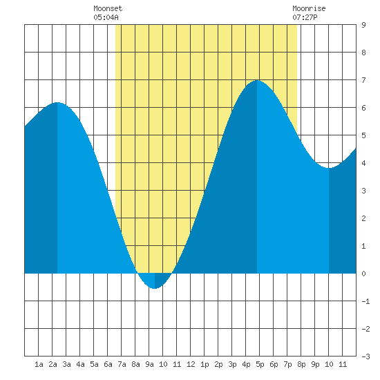 Richardson tide chart for Saturday, September 6, 2025