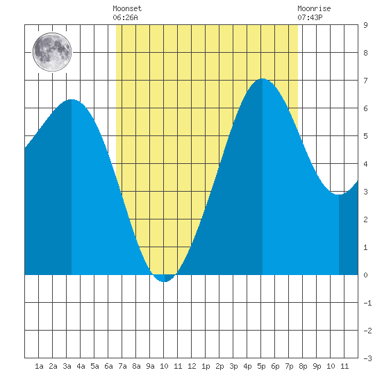 Richardson tide chart for Sunday, September 7, 2025