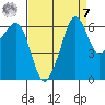 Richardson tide chart for Sunday, September 7, 2025